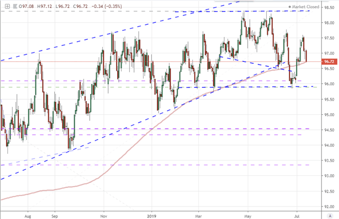 Audusd Preps A Clean Reversal Pattern But Dollar China Gdp Complicate - 